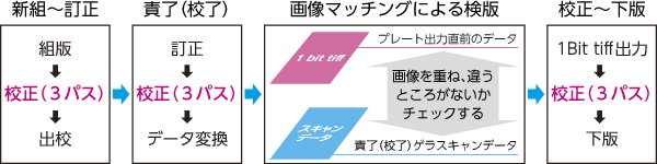 プリフライト部門の作業・検査の流れ